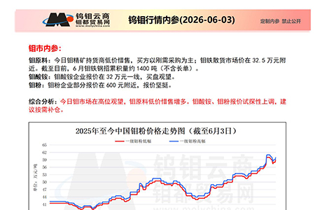 Tungsten and Molybdenum Market Analysis